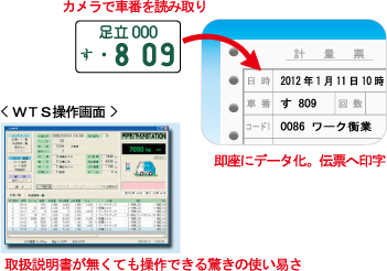 カメラで車番を読み取り即座にデータ化。伝票へ印字。取扱説明書が無くても操作できる驚きの使い易さ