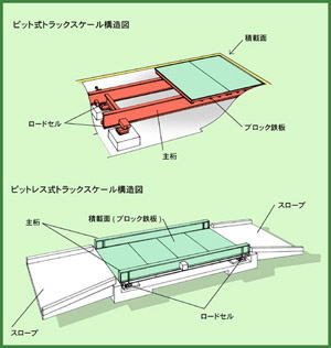 トラックスケール基礎の構造図