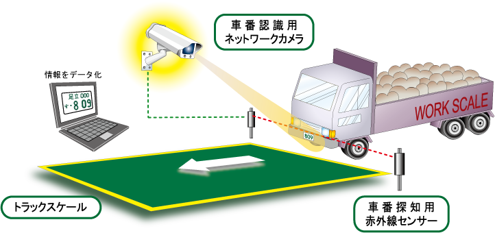 車番認識用ネットワークカメラ 車番探知用赤外線センサー トラックスケール 情報をデータ化